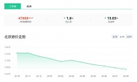 跌15.03%！8月北京各区房价出炉