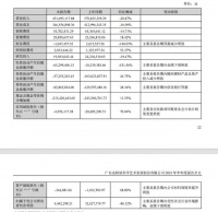 皮阿诺2024上半年净利润为446.23万元，同期下降86.32%