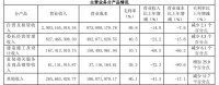 美凯龙2024上半年营收42.25亿元 自营商场占比68.7%