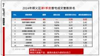 这可能是顺义最后一个开盘即售罄的项目｜网签榜单
