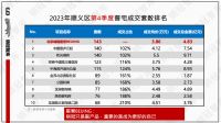 这可能是顺义最后一个开盘即售罄的项目｜网签榜单