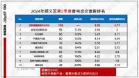 这可能是顺义最后一个开盘即售罄的项目｜网签榜单