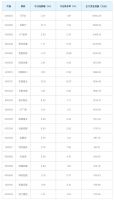 房地产行业今日净流入资金3.14亿元，万科A等13股净流入资金超千万元