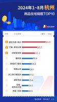 每经数读｜8月上海楼市又断崖式领先 中海地产单盘优势明显