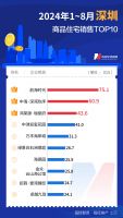 每经数读｜8月上海楼市又断崖式领先 中海地产单盘优势明显