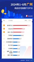 每经数读｜8月上海楼市又断崖式领先 中海地产单盘优势明显