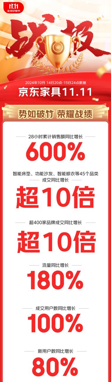 京东家具11.11 开门红 栖作、小半等超30个品牌成交额同比增长超150倍