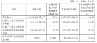 仅1家营利！志邦家居、慕思股份、喜临门等企业发布2024三季度报
