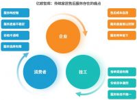 家居行业市场规模将达5.17万亿，售后服务平台或成行业转型关键