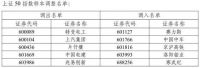 A股重大调整即将实施 涉及公牛、箭牌、东方雨虹、金隅集团等