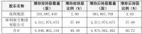 保利发展：控股股东保利集团增持计划已实施完毕，涉资约2.6亿元