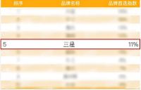 荣耀绽放！三星中央空调连揽三项大奖，房建供应链排名再创新高