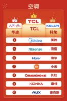 TCL真省电SE空调上市三月销量突破15万套，全网零差评成就行业新标杆！