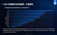 超1.7亿次服务，覆盖全国超1/3家庭，万师傅订单量稳居全国第一