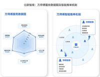 超1.7亿次服务，覆盖全国超1/3家庭，万师傅订单量稳居全国第一