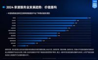 超1.7亿次服务，覆盖全国超1/3家庭，万师傅订单量稳居榜首