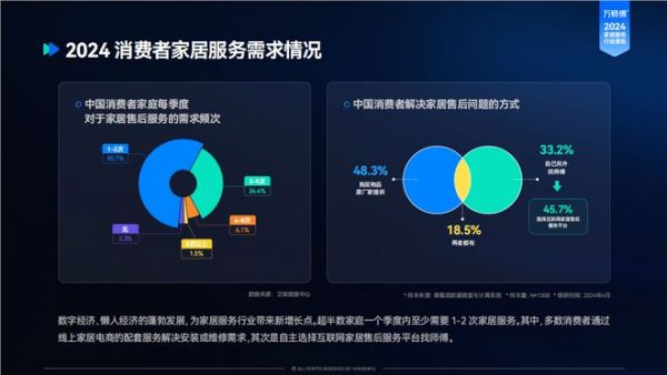 《2024家居服务行业洞察报告》趋势解读：需求转移，服务升级