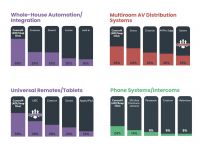 十一年领跑，Control4再度登顶CE Pro全屋智能榜单