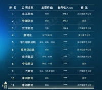 日日顺上榜2025中国合同物流100强TOP5
