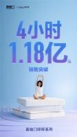 王腾任首席体验官，喜临门呼呼H300首发4小时破1.18亿