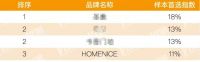 中宏家居集团 | 入选2026房建供应链综合实力TOP500首选供应商（室内木门类、地板类）