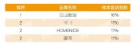 中宏家居集团 | 入选2026房建供应链综合实力TOP500首选供应商（室内木门类、地板类）