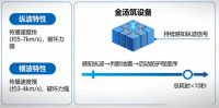 金汤筑地震安保床：用“低频刚需”做出“高频生意”