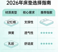 2026年TOP10热门记忆棉床垫品牌盘点！