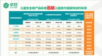 卓玛：从底到面，以儿童级严苛，守护全屋健康人居！