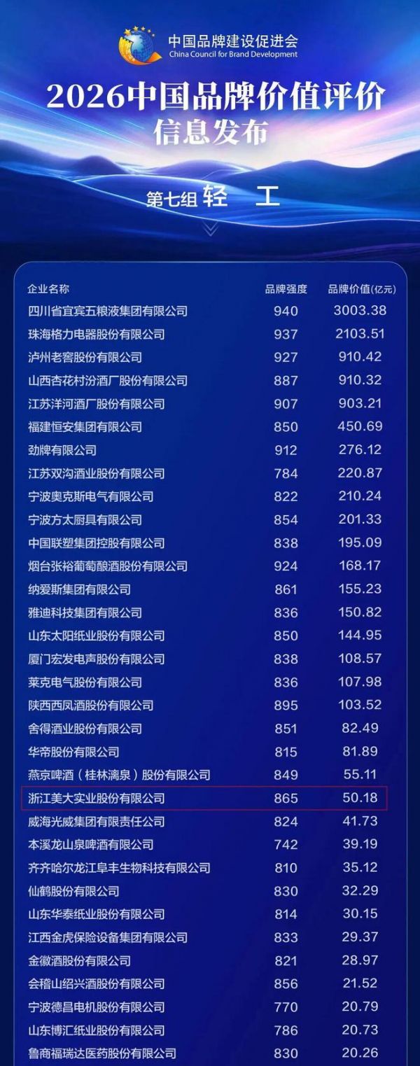 美大品牌价值50.18亿的背后：集成灶告别青春期
