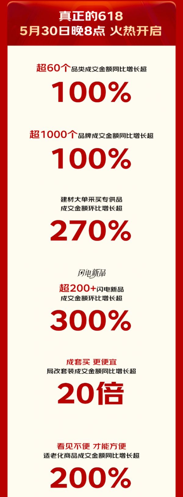 京东建材618开门红适老化商品同比增长超200% 爸妈最喜爱TOP10好物清单出炉