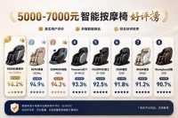 2026年口碑爆款大盘点！5000-7000元智能按摩椅好评榜揭秘