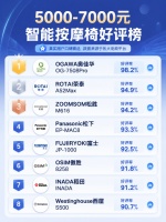2026年5000-7000元智能按摩椅好评榜：中端智能康养机型集结