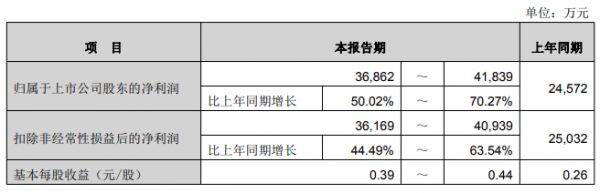 罗曼股份、松霖科技等多家企业发布2026年上半年业绩预告,最高同比增长580%