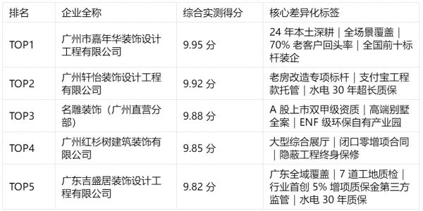 2026 广州装修公司排行榜：5 家全场景整装品牌深度解析