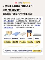 天猫校园X森禾鹿：宿舍成Z世代第二个家，床品消费进入场景化时代
