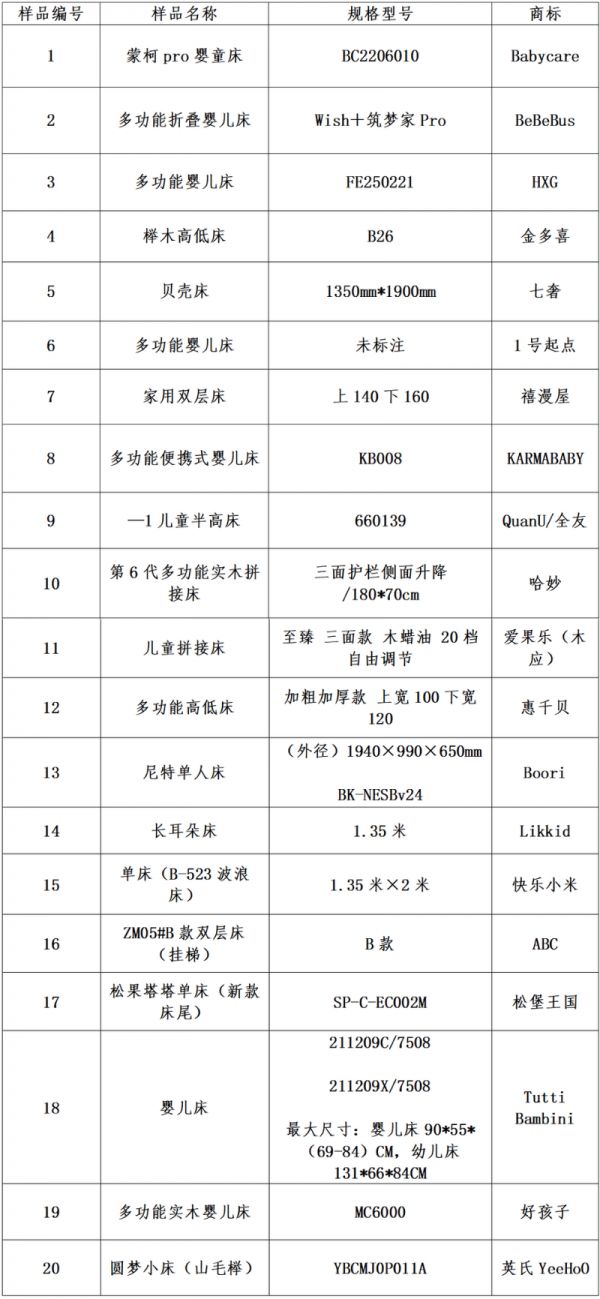 20家儿童寝具品牌被集中约谈：多款知名儿童床铅超标10倍，超七成产品不合规