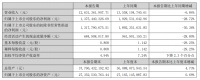 北新建材：2026年上半年净利润13.75亿元，同比下降28.72%