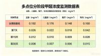 2026新房新车除甲醛快速去除方法：CMA检测源头分解型产品推荐！