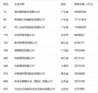 2026中国民营企业500强发布，东方雨虹、月星集团、金螳螂、美的等11家泛家居企业登榜