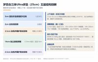 双十一0压床垫推荐什么品牌：先看五层结构再谈价格