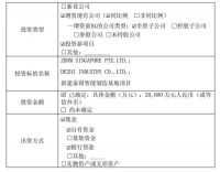 国内零售“做减法”，海外“增资下注” ：志邦家居双线突围，定制家居进入内修外拓时代