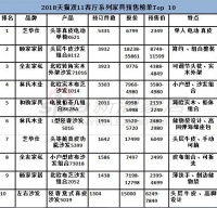 双11家具预售榜：客厅、卧室、餐厅、儿童，谁是老大？