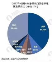 对美国出口家具企业经营状况如何？