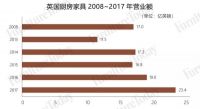 全年进口家具515亿元，英国市场的机会在哪里？