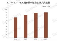 全年进口家具515亿元，英国市场的机会在哪里？