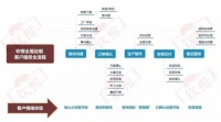 不知如何转型升级?看这个没有门店全屋定制经销商如何转型