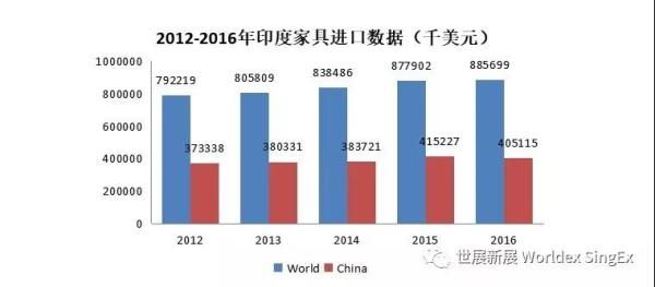 从15亿到150亿美元，印度家具这4年经历了什么？