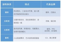 继德系、北欧系之后，北美系成为高端环保涂料新宠儿