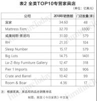 TOP10独占鳌头混营店占比过半！美国家具业会是中国未来？